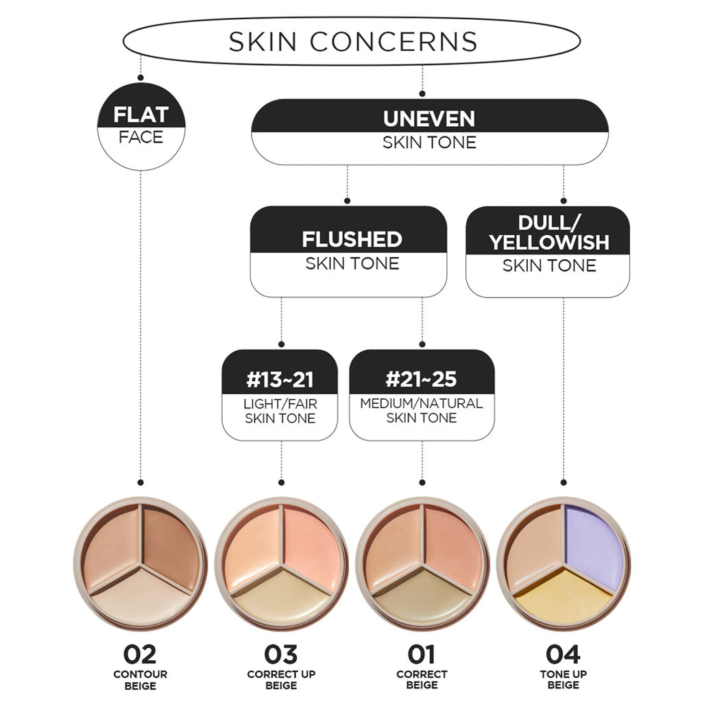 the SAEM Cover Perfection Triple Pot Concealer